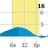 Bay Waveland Yacht Club tide chart for Friday, August 16, 2024