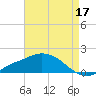 Bay Waveland Yacht Club tide chart for Saturday, August 17, 2024