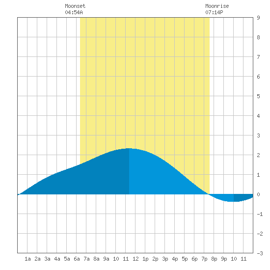 Bay Waveland Yacht Club tide chart for Sunday, August 18, 2024