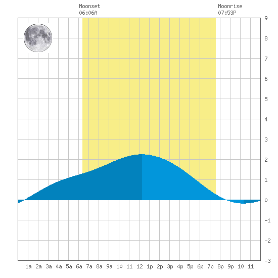 Bay Waveland Yacht Club tide chart for Monday, August 19, 2024