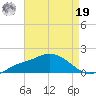 Bay Waveland Yacht Club tide chart for Monday, August 19, 2024