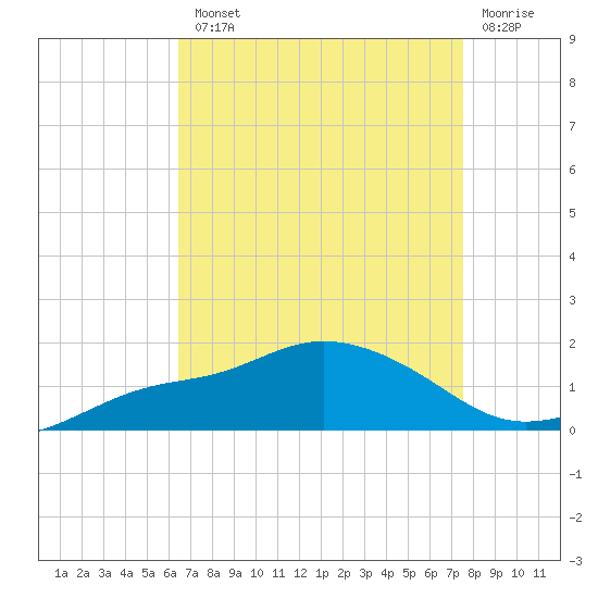 Bay Waveland Yacht Club tide chart for Tuesday, August 20, 2024