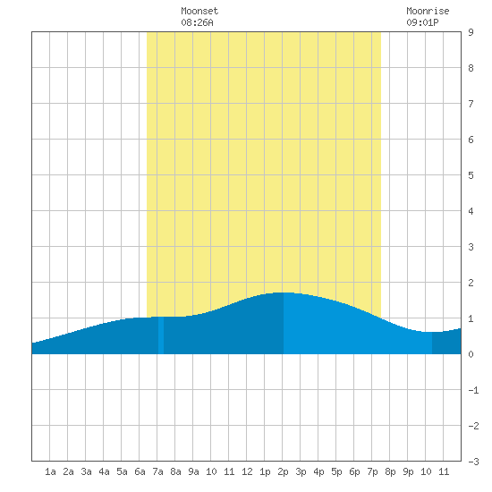 Bay Waveland Yacht Club tide chart for Wednesday, August 21, 2024