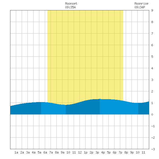 Bay Waveland Yacht Club tide chart for Thursday, August 22, 2024