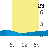 Bay Waveland Yacht Club tide chart for Friday, August 23, 2024