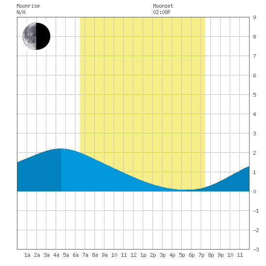 Bay Waveland Yacht Club tide chart for Monday, August 26, 2024