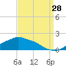 Bay Waveland Yacht Club tide chart for Wednesday, August 28, 2024