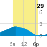 Bay Waveland Yacht Club tide chart for Thursday, August 29, 2024