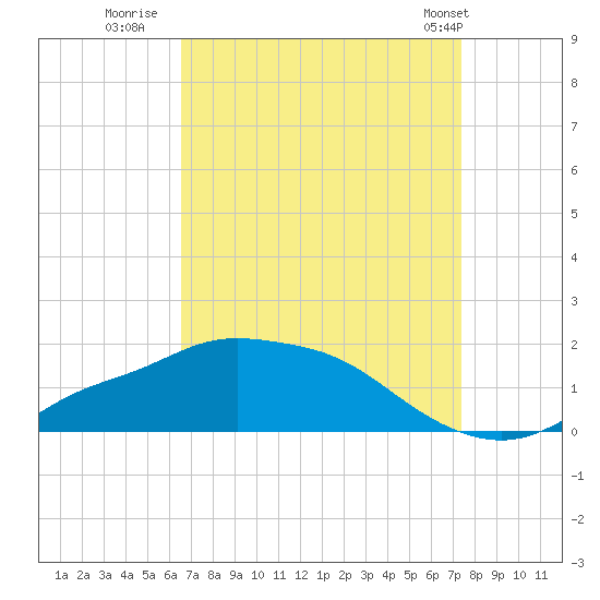 Bay Waveland Yacht Club tide chart for Friday, August 30, 2024