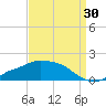 Bay Waveland Yacht Club tide chart for Friday, August 30, 2024