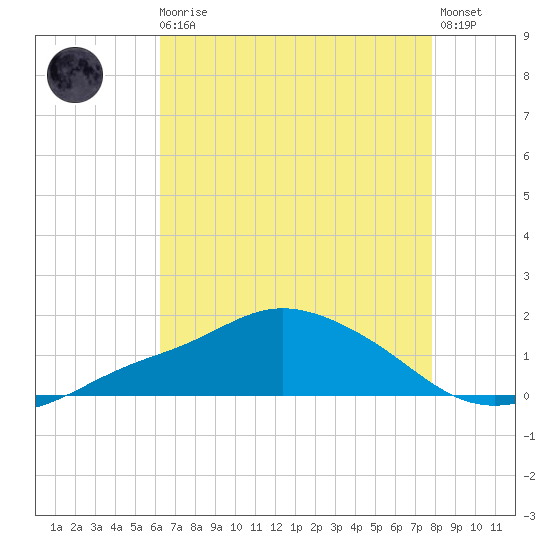 Bay Waveland Yacht Club tide chart for Sunday, August 4, 2024