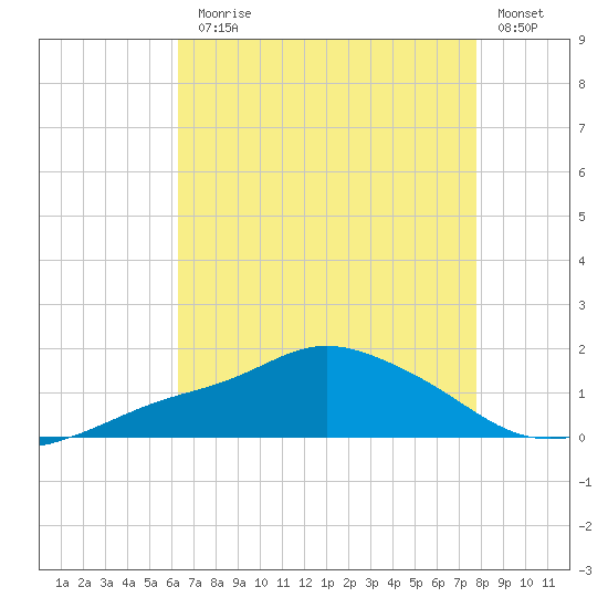 Bay Waveland Yacht Club tide chart for Monday, August 5, 2024