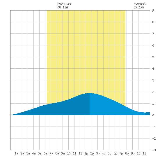Bay Waveland Yacht Club tide chart for Tuesday, August 6, 2024