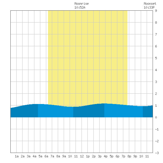 Bay Waveland Yacht Club tide chart for Friday, August 9, 2024