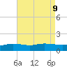 Bay Waveland Yacht Club tide chart for Friday, August 9, 2024