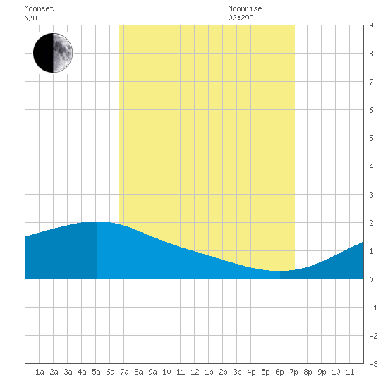 Bay Waveland Yacht Club tide chart for Wednesday, September 11, 2024