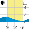 Bay Waveland Yacht Club tide chart for Wednesday, September 11, 2024
