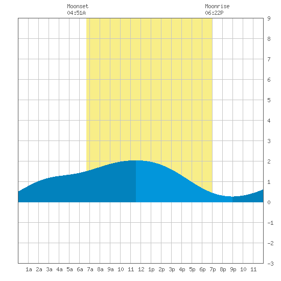 Bay Waveland Yacht Club tide chart for Monday, September 16, 2024