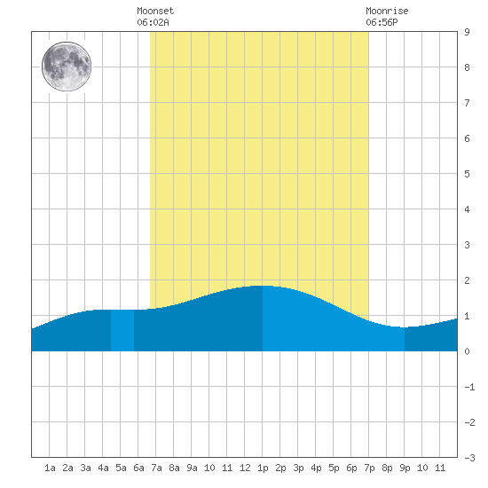 Bay Waveland Yacht Club tide chart for Tuesday, September 17, 2024
