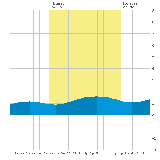 Bay Waveland Yacht Club tide chart for Wednesday, September 18, 2024