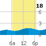 Bay Waveland Yacht Club tide chart for Wednesday, September 18, 2024