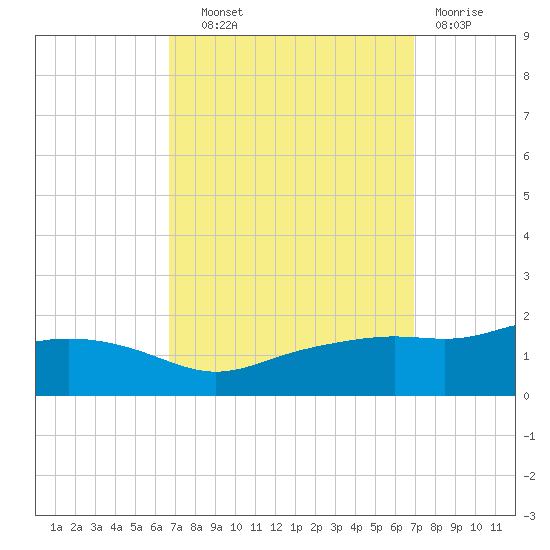 Bay Waveland Yacht Club tide chart for Thursday, September 19, 2024