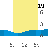 Bay Waveland Yacht Club tide chart for Thursday, September 19, 2024