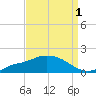 Bay Waveland Yacht Club tide chart for Sunday, September 1, 2024