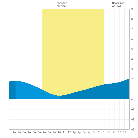 Bay Waveland Yacht Club tide chart for Friday, September 20, 2024
