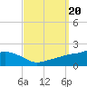Bay Waveland Yacht Club tide chart for Friday, September 20, 2024