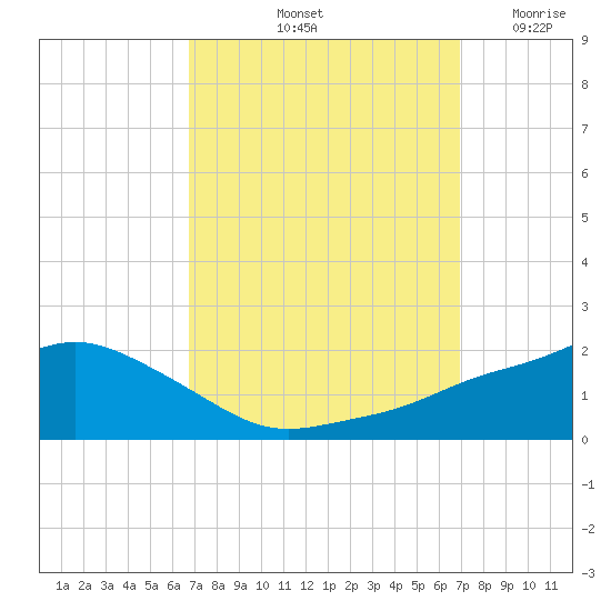 Bay Waveland Yacht Club tide chart for Saturday, September 21, 2024