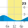Bay Waveland Yacht Club tide chart for Monday, September 23, 2024