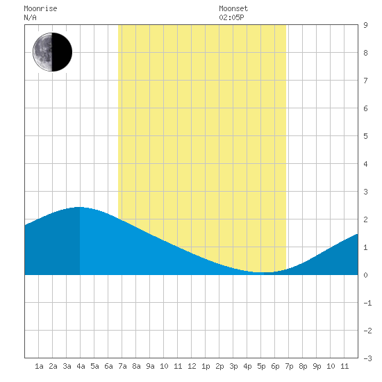 Bay Waveland Yacht Club tide chart for Tuesday, September 24, 2024