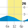 Bay Waveland Yacht Club tide chart for Thursday, September 26, 2024
