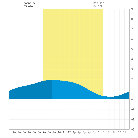 Bay Waveland Yacht Club tide chart for Saturday, September 28, 2024