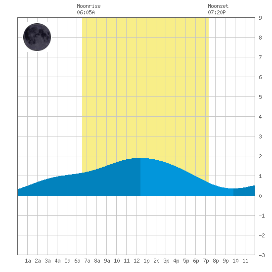 Bay Waveland Yacht Club tide chart for Monday, September 2, 2024