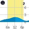 Bay Waveland Yacht Club tide chart for Monday, September 2, 2024