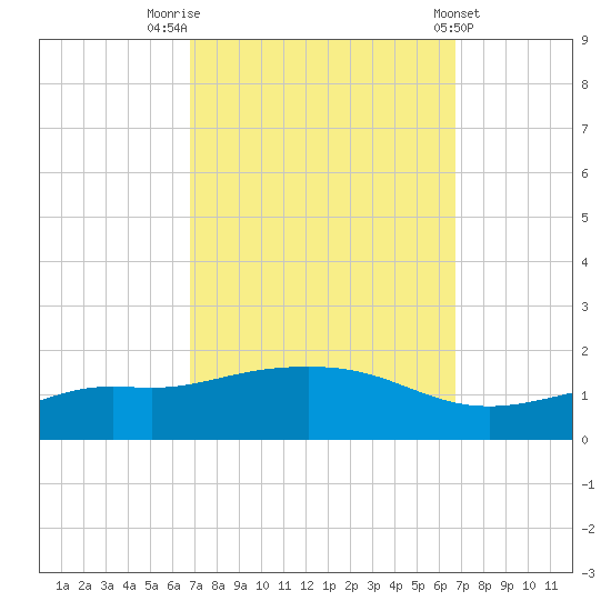 Bay Waveland Yacht Club tide chart for Monday, September 30, 2024