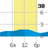 Bay Waveland Yacht Club tide chart for Monday, September 30, 2024