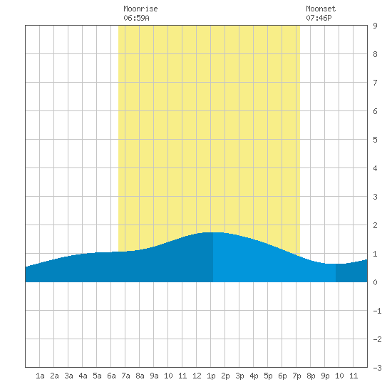 Bay Waveland Yacht Club tide chart for Tuesday, September 3, 2024