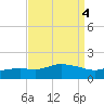 Bay Waveland Yacht Club tide chart for Wednesday, September 4, 2024
