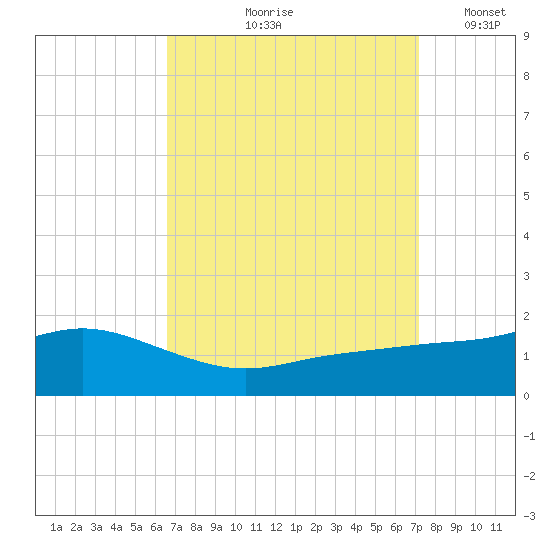 Bay Waveland Yacht Club tide chart for Saturday, September 7, 2024