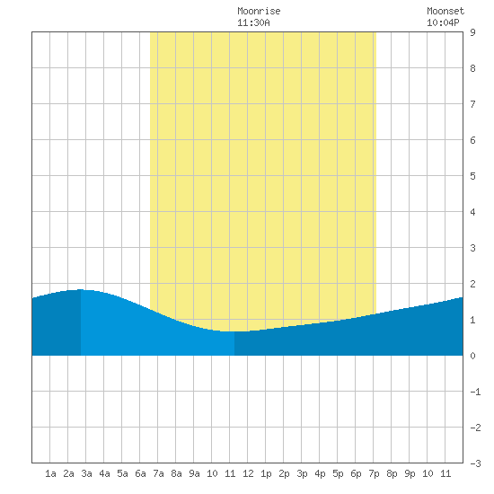Bay Waveland Yacht Club tide chart for Sunday, September 8, 2024