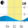 Bay Waveland Yacht Club tide chart for Thursday, October 10, 2024