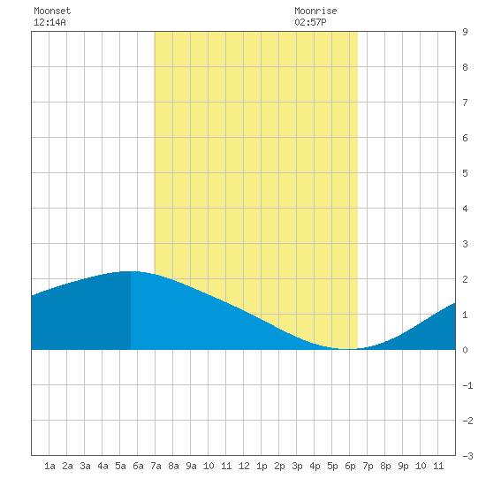 Bay Waveland Yacht Club tide chart for Friday, October 11, 2024