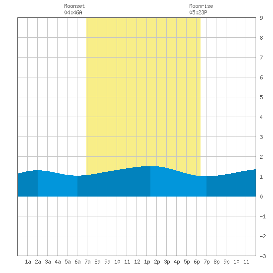 Bay Waveland Yacht Club tide chart for Tuesday, October 15, 2024