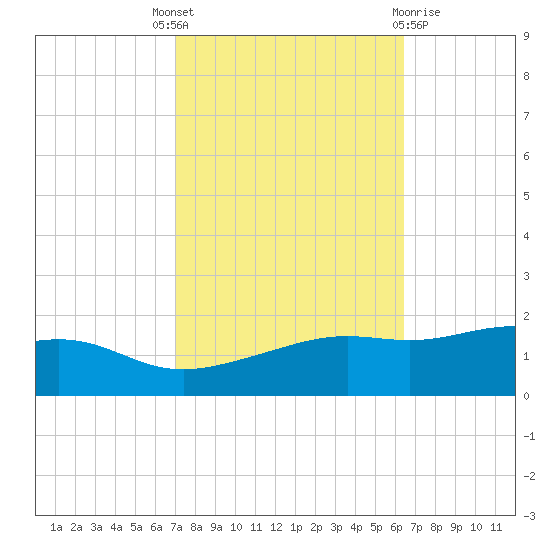 Bay Waveland Yacht Club tide chart for Wednesday, October 16, 2024