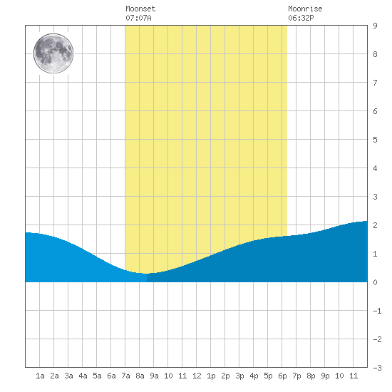 Bay Waveland Yacht Club tide chart for Thursday, October 17, 2024