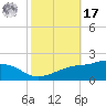Bay Waveland Yacht Club tide chart for Thursday, October 17, 2024