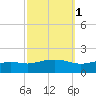Bay Waveland Yacht Club tide chart for Tuesday, October 1, 2024